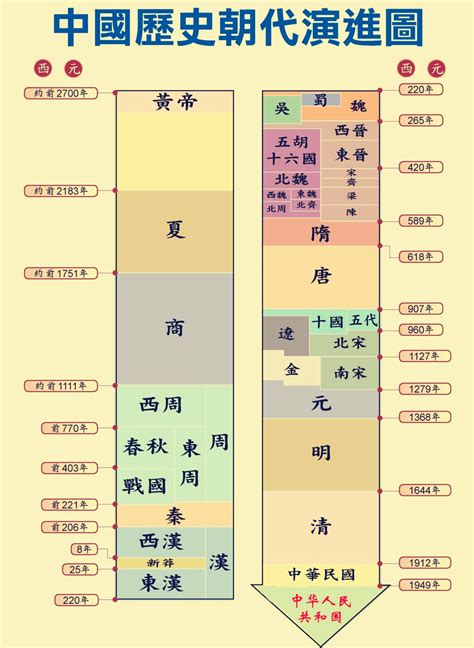 年代表口訣|你能完整的說出中國歷史朝代順序麼？